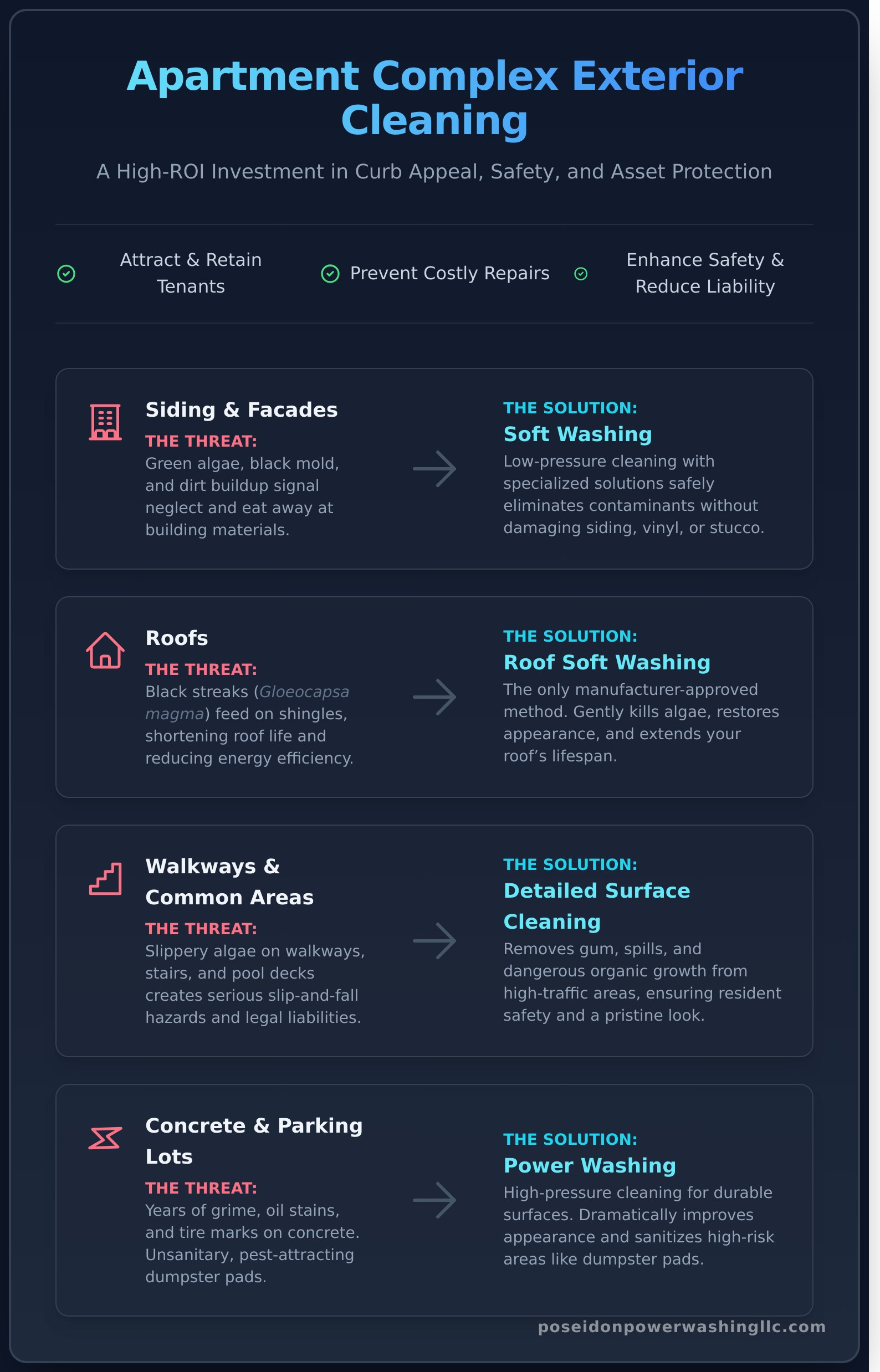 Apartment Complex Exterior Cleaning: A Property Manager’s Guide - Infographic