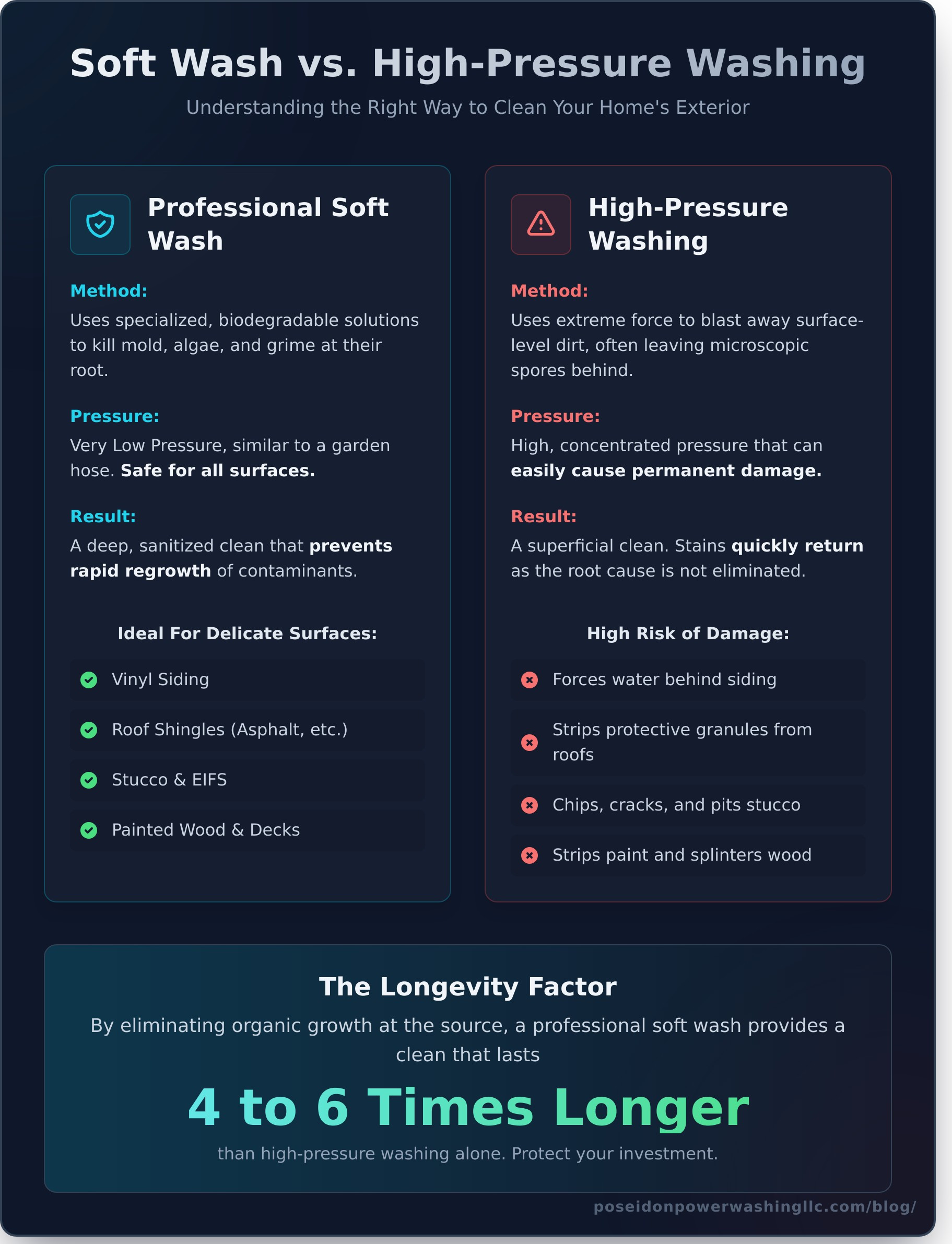 Finding the Best Soft Wash Services Near Me: A 2026 Hiring Guide - Infographic
