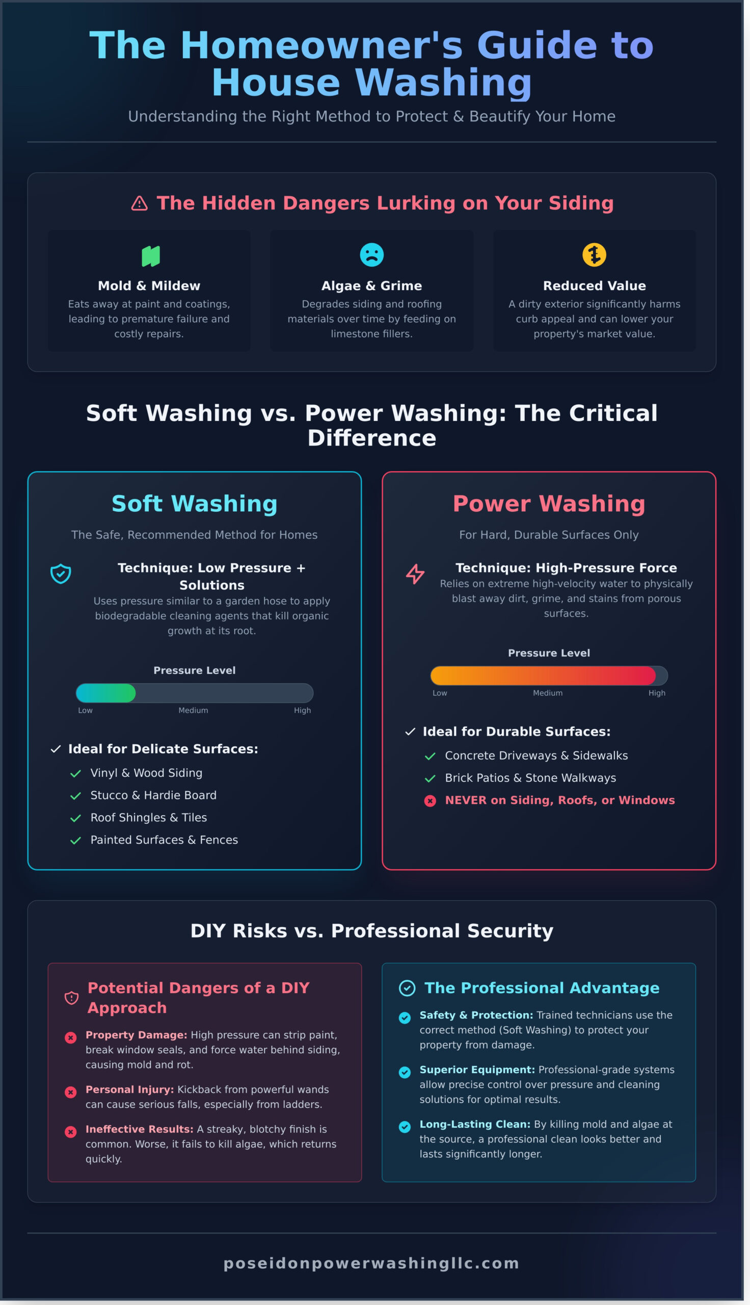 House Washing: The Ultimate Guide to Restoring Your Home’s Curb Appeal - Infographic