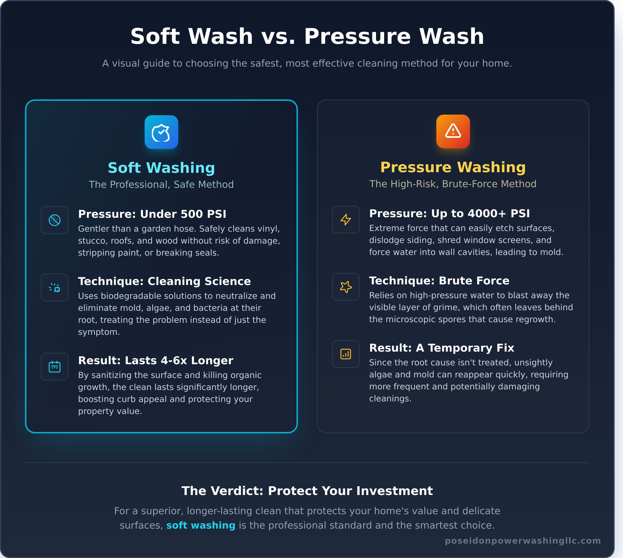 What Is a Soft Washing Service? The Ultimate Guide to Safe Exterior Cleaning - Infographic
