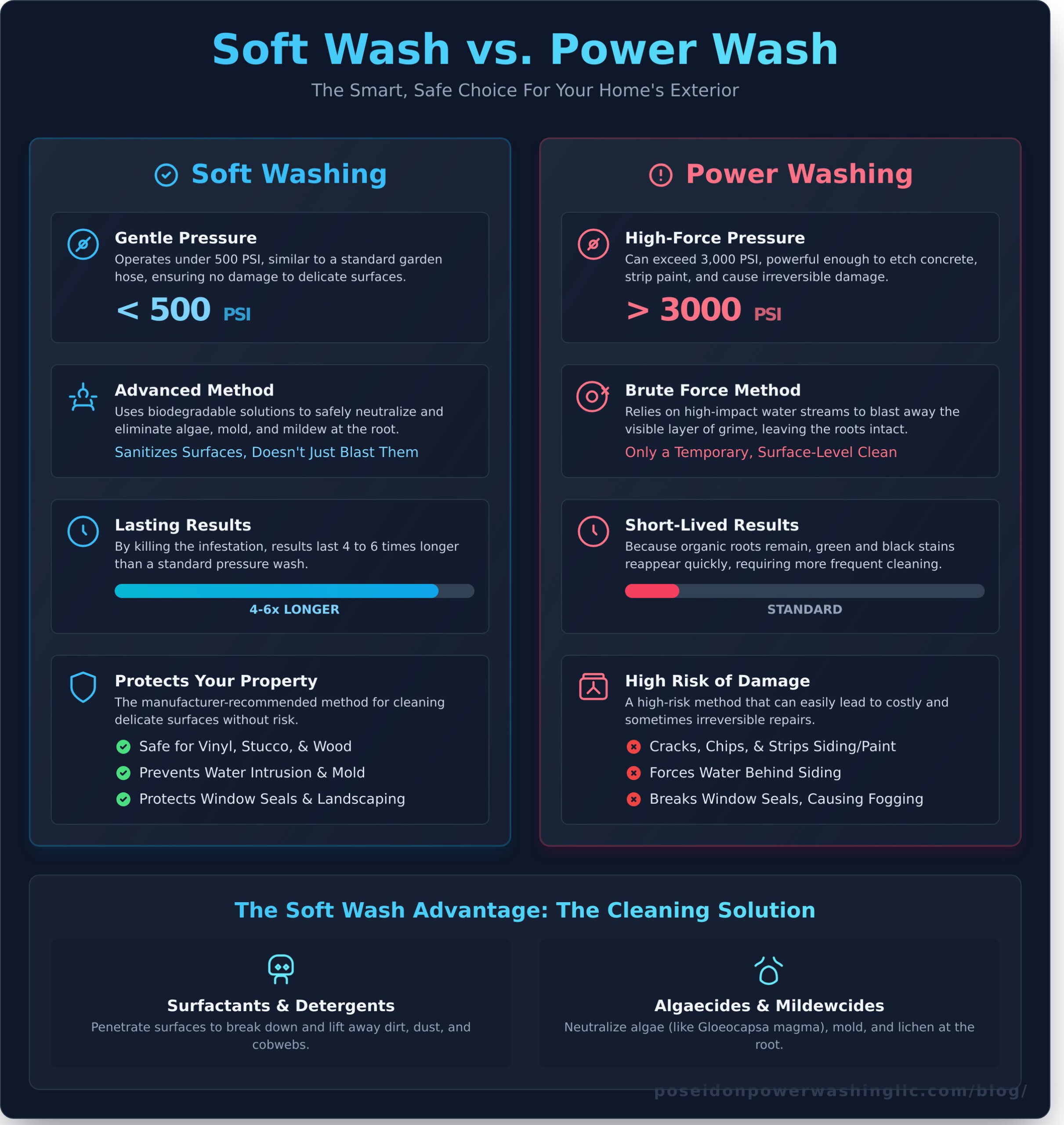 Why You Should Soft Wash Your House This Year