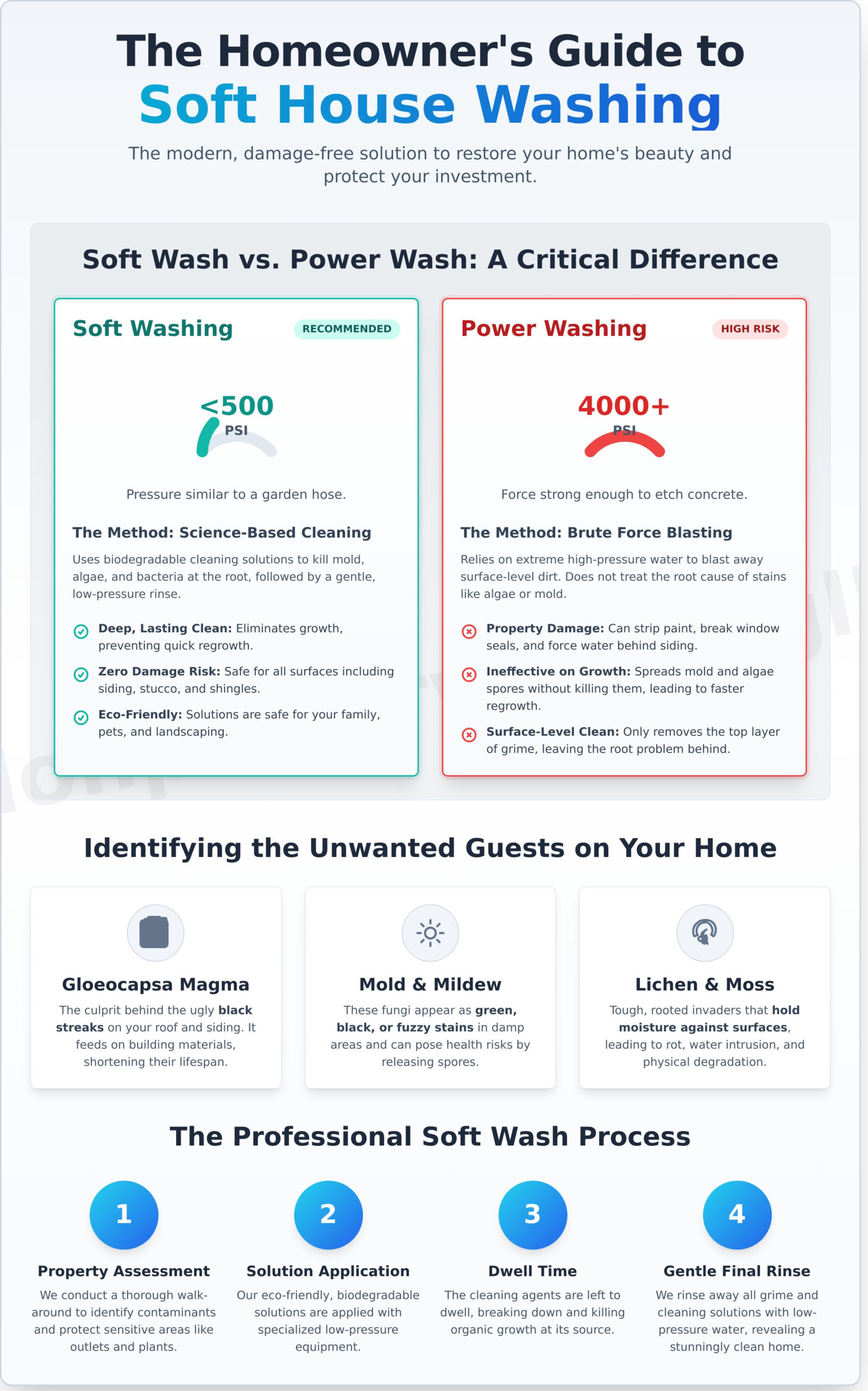 Soft House Washing: The Ultimate Guide to a Safer, Deeper Clean - Infographic