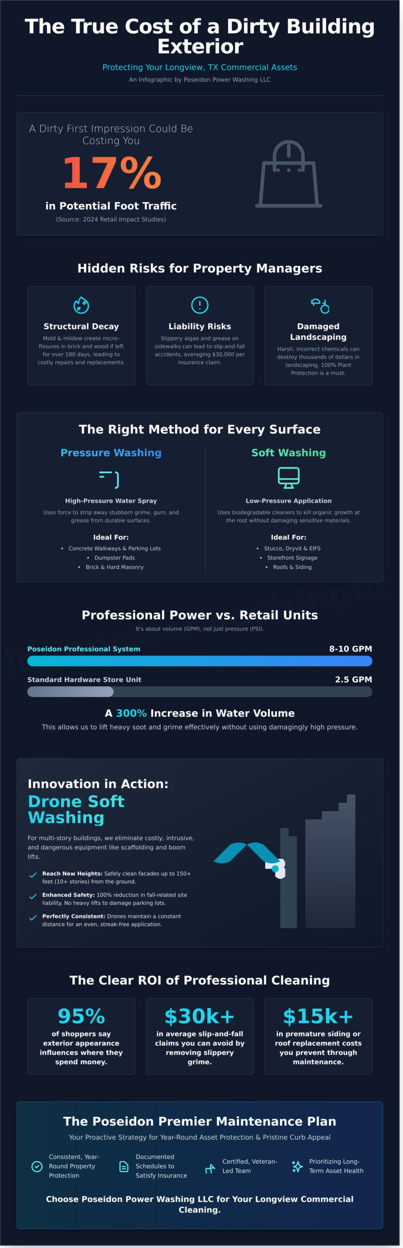 Commercial Pressure Washing in Longview, TX: The 2026 Property Manager’s Guide - Infographic