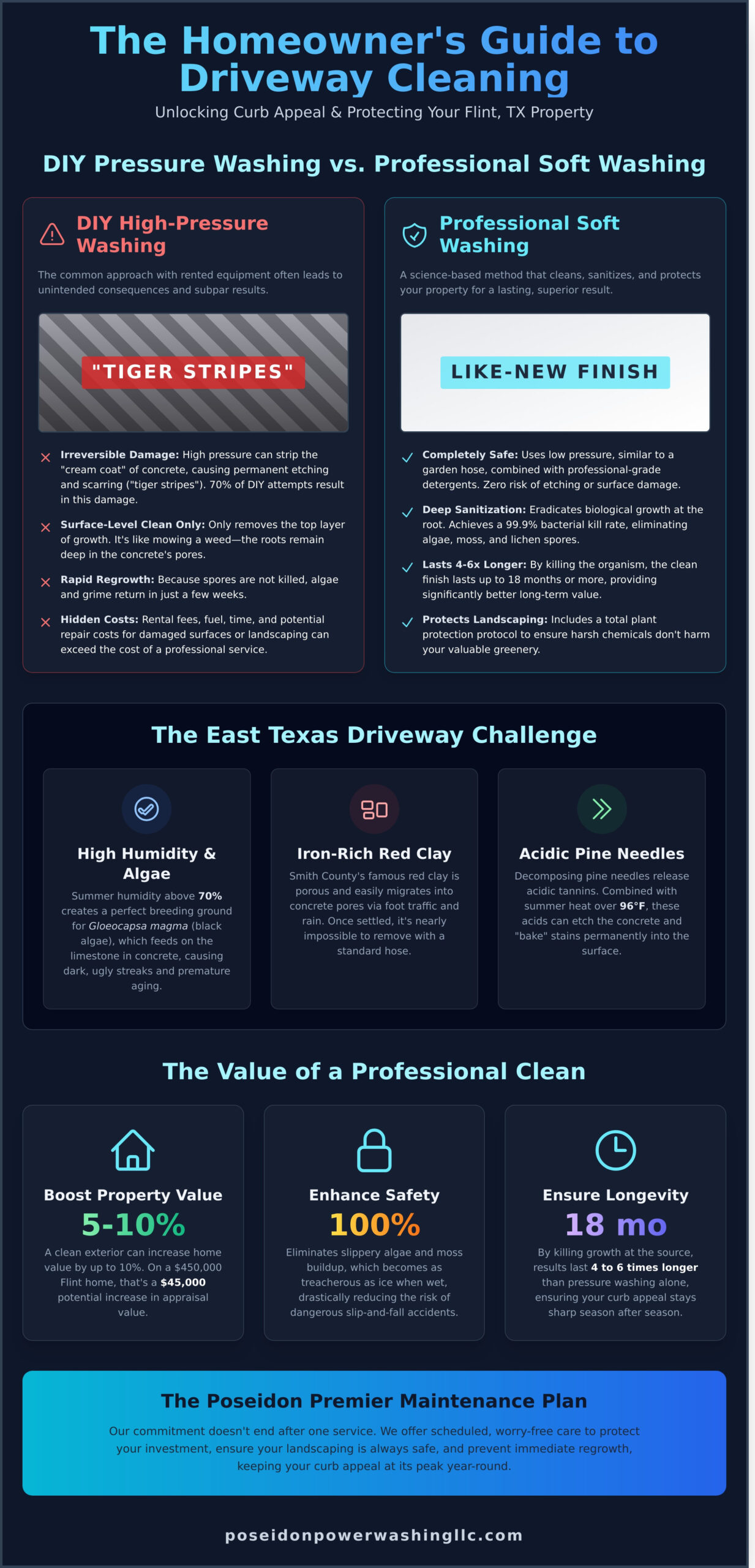 Driveway Cleaning in Flint, TX: The Complete 2026 Guide to Curb Appeal - Infographic
