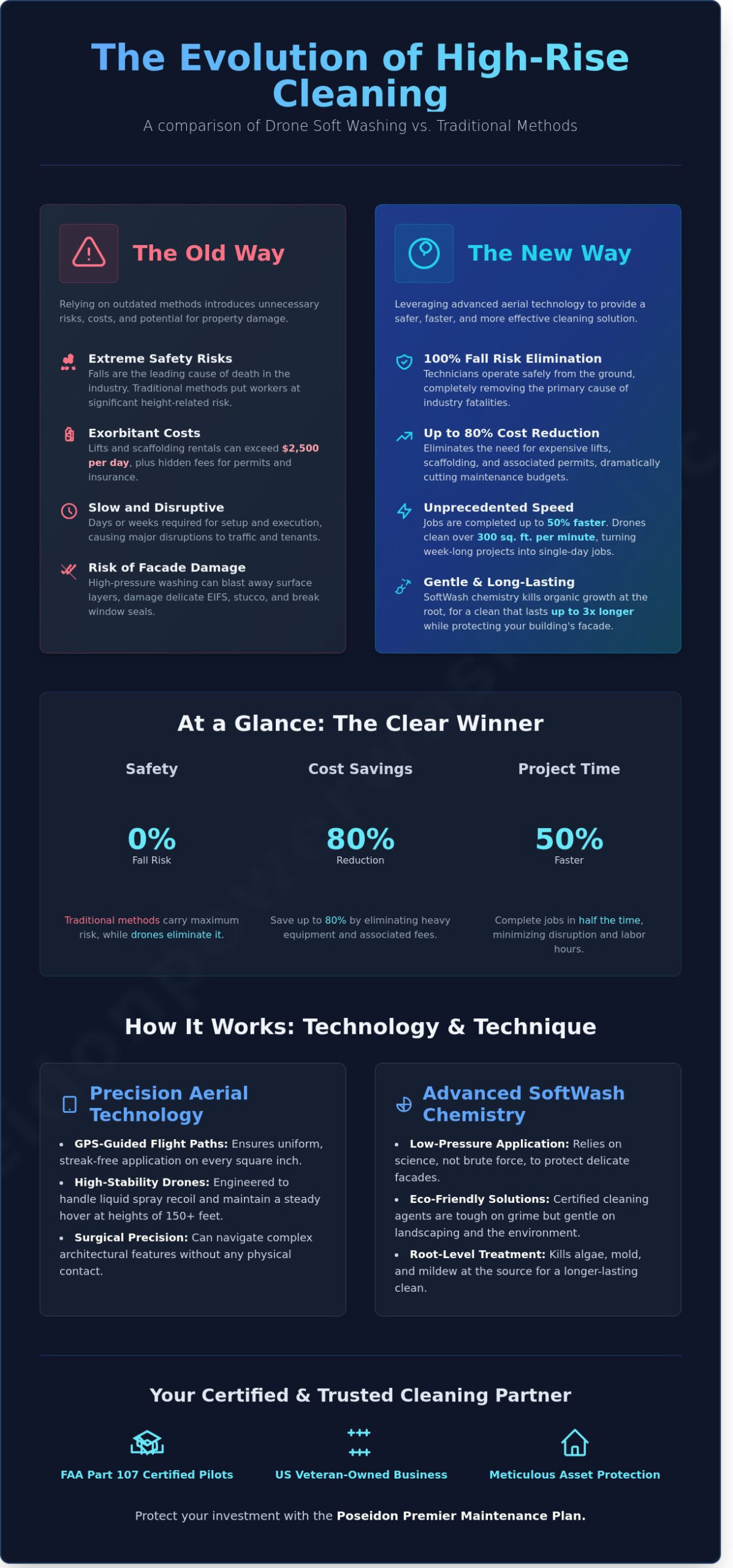 Drone Soft Washing for Tall Buildings: The Modern High-Rise Solution - Infographic