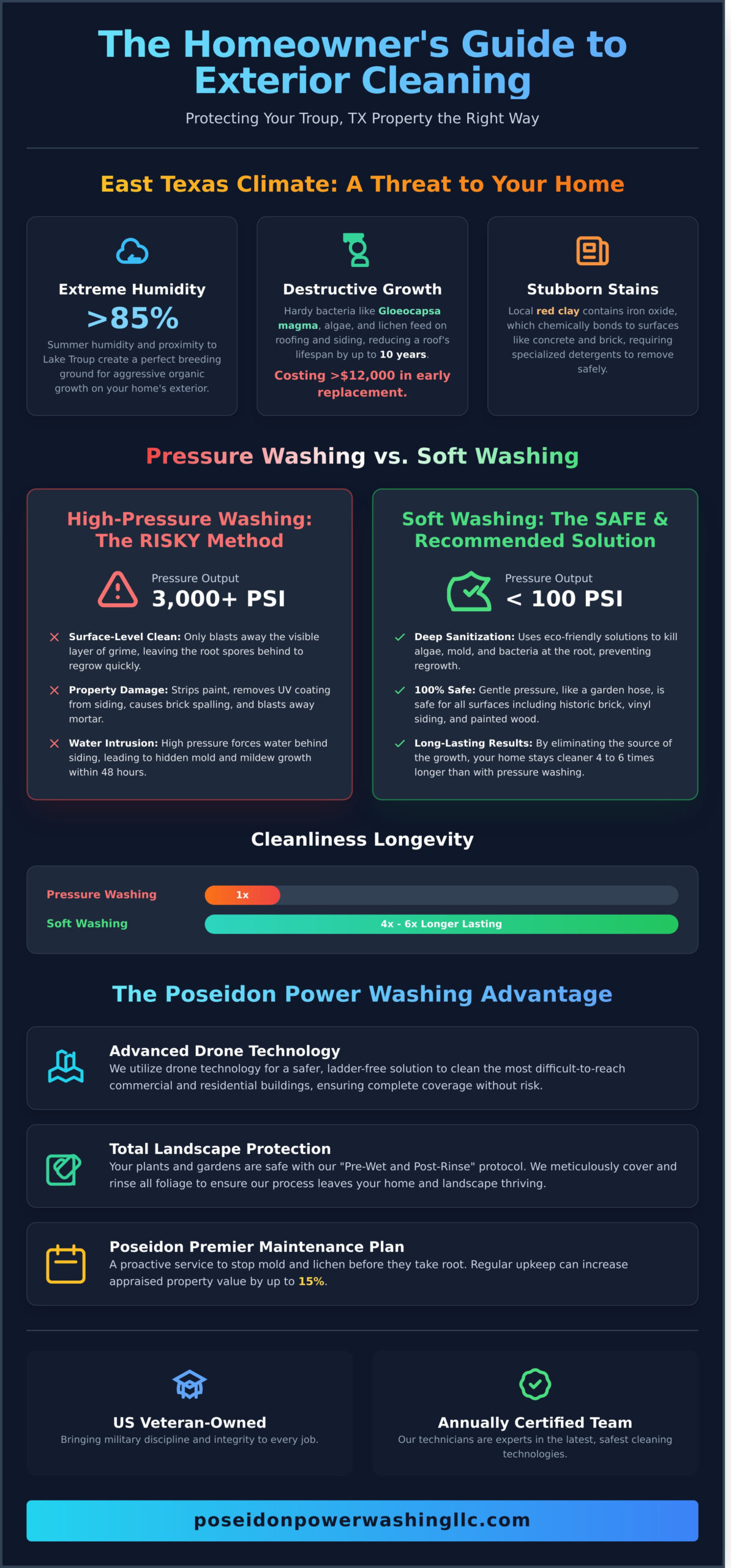 Expert Exterior Cleaning in Troup, TX: The Complete Guide to Safe Property Restoration - Infographic