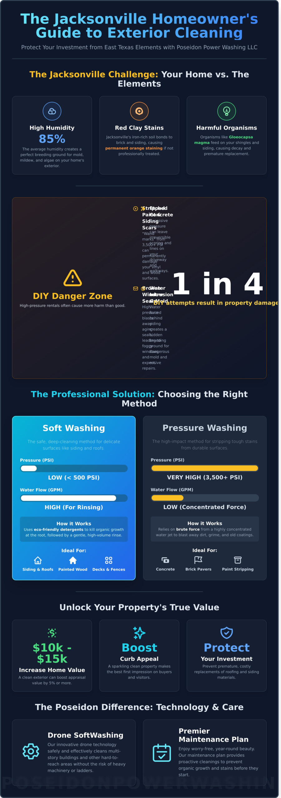 Expert Pressure Washing Services in Jacksonville, TX: The Complete 2026 Guide to Exterior Cleaning - Infographic