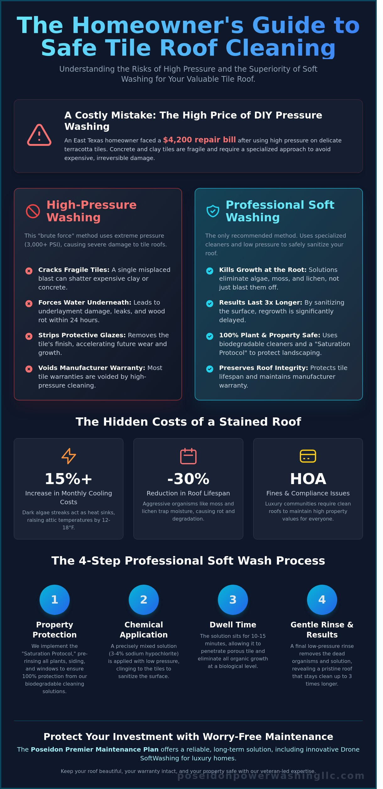 How to Clean a Tile Roof Safely: The 2026 Homeowner’s Guide - Infographic