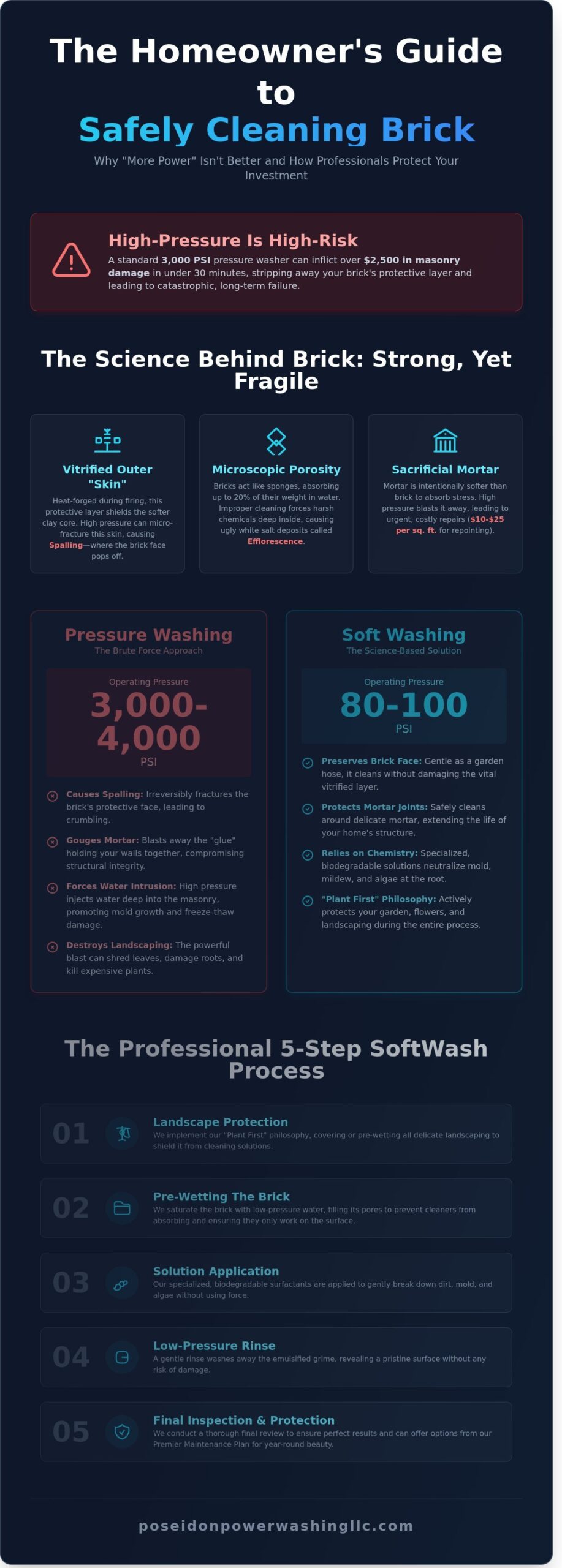 How to Safely Clean a Brick House: The Ultimate Guide for Homeowners - Infographic