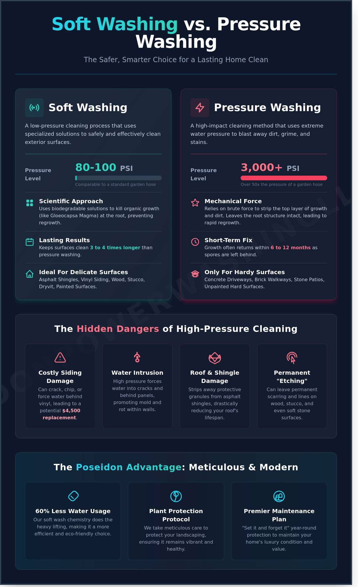 Is Soft Washing Better for Your House? The Definitive Guide to Safe Exterior Cleaning - Infographic