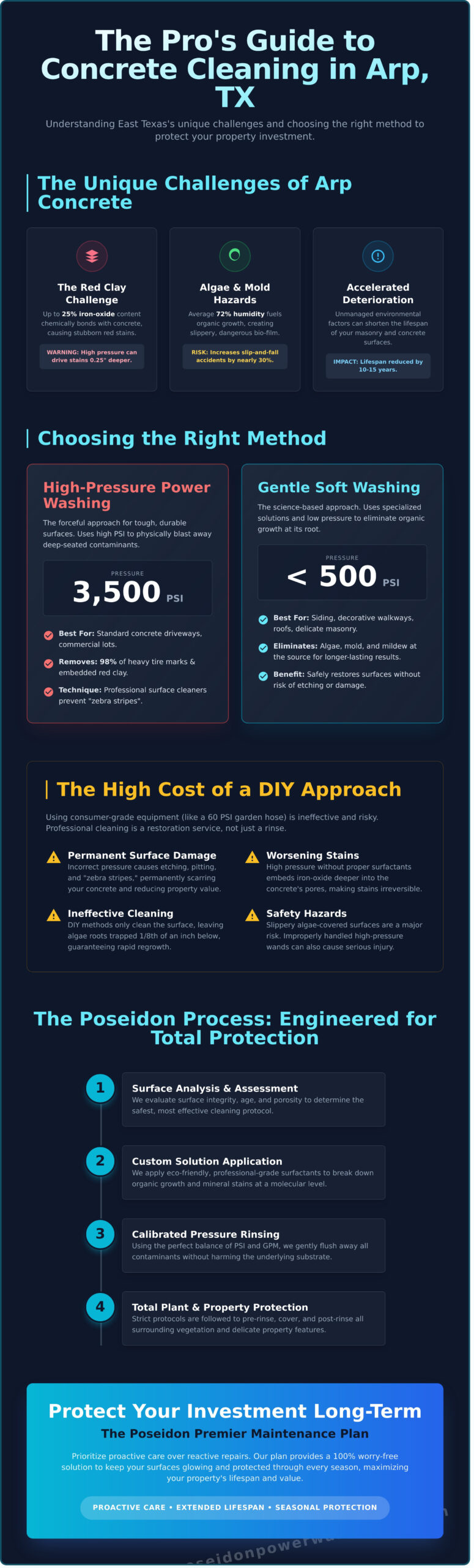 Professional Concrete Cleaning in Arp, TX: The Ultimate Property Protection Guide - Infographic