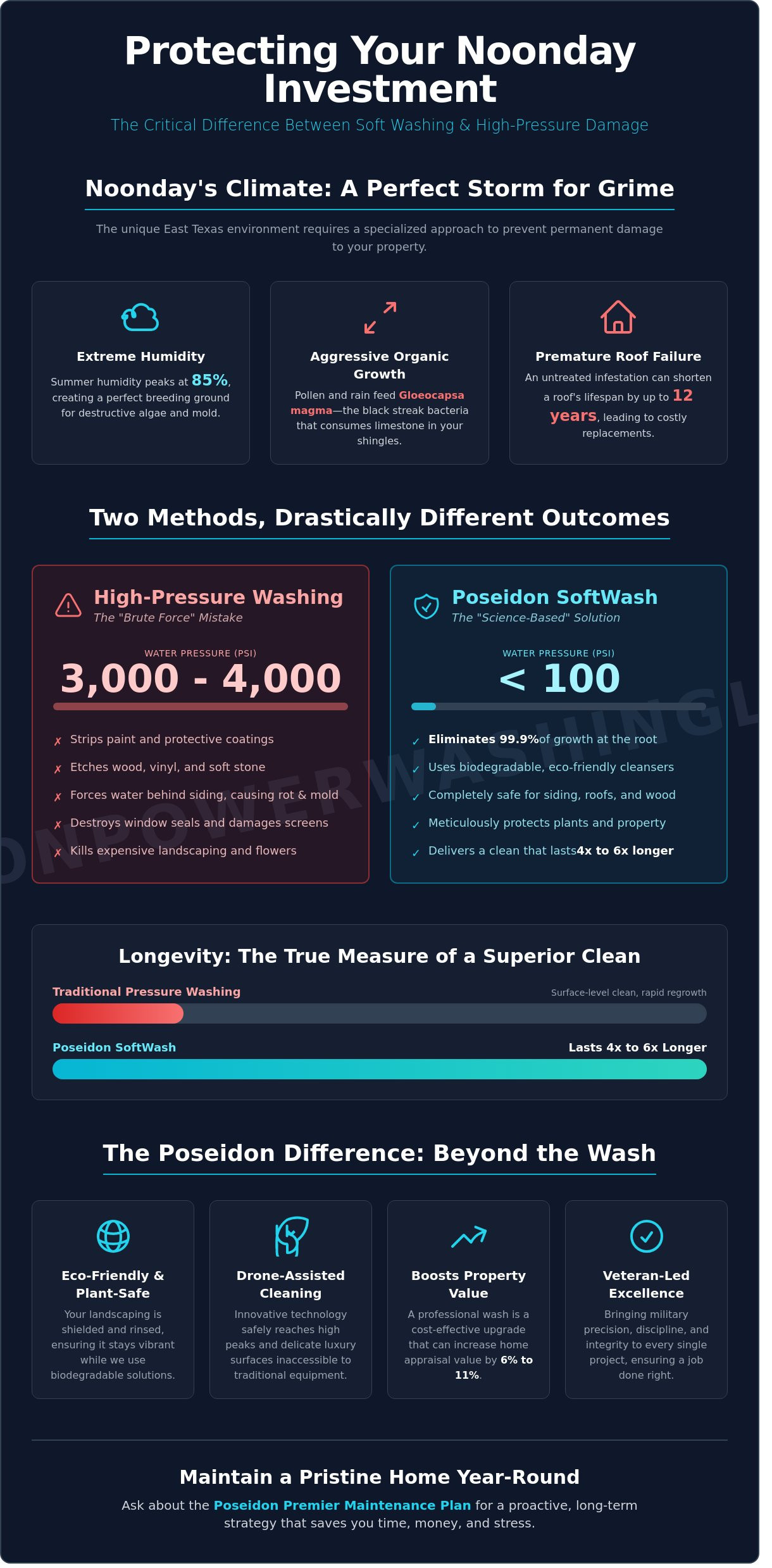 Professional Power Washing in Noonday, TX: The Ultimate Guide to Exterior Home Care (2026) - Infographic