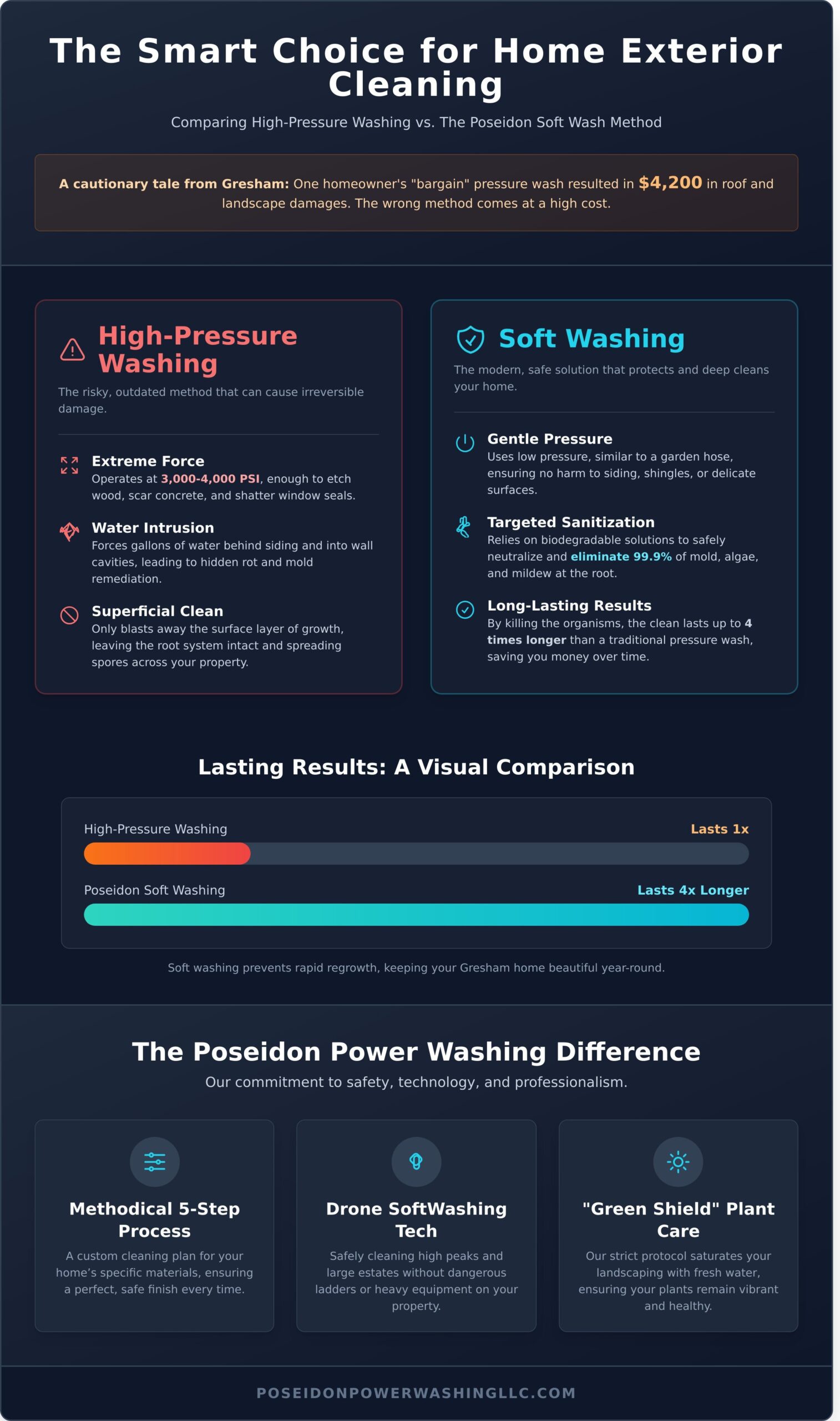 Professional Soft Wash Company in Gresham, TX: Safe Exterior Cleaning for 2026 - Infographic