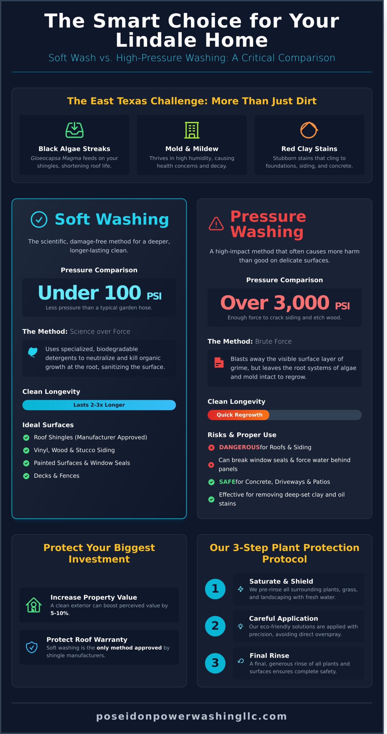 Soft Washing Lindale TX: The Safe Way to Restore Your Home’s Beauty in 2026 - Infographic