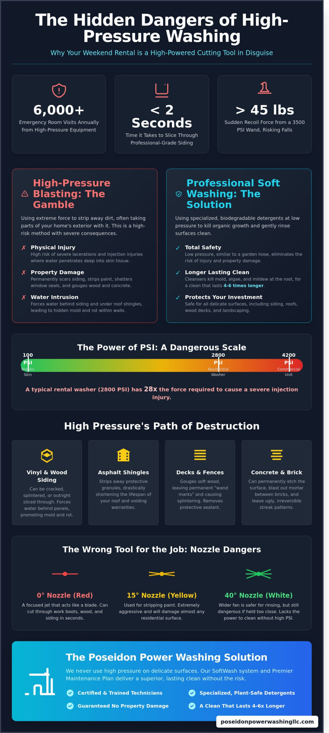 The Dangers of High Pressure Washing: Protecting Your Property and Person in 2026 - Infographic