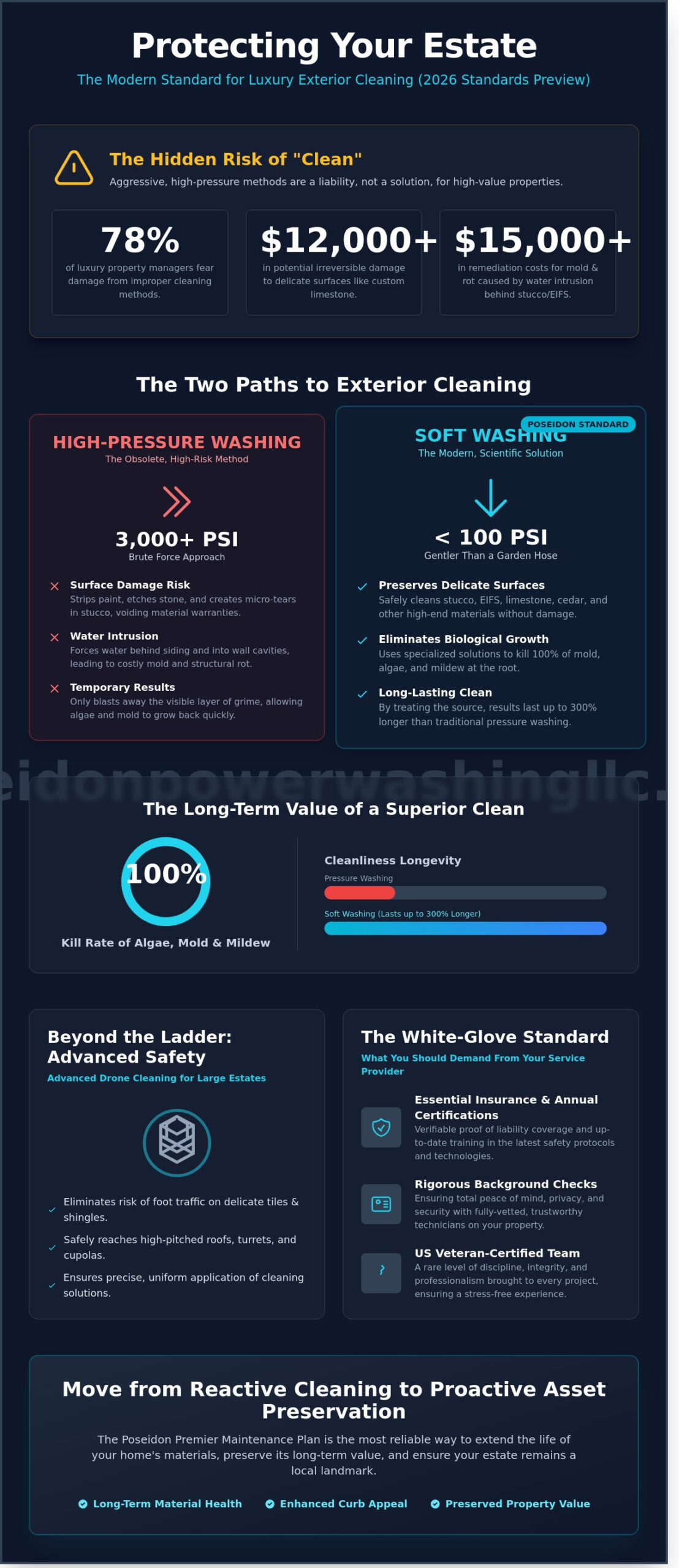 Exterior Cleaning for Luxury Homes: The Ultimate Buyer’s Guide for 2026 - Infographic