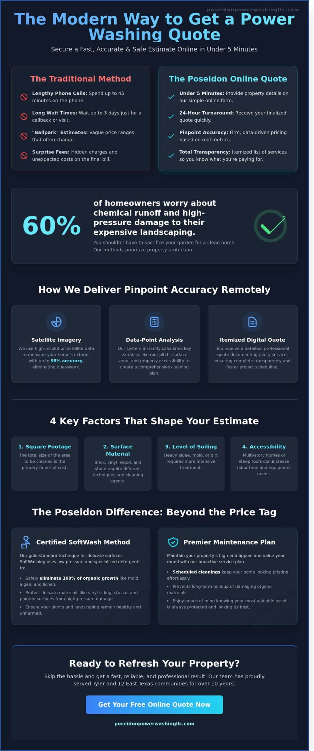 Get a Power Washing Quote Online: The Ultimate Guide to Fast & Accurate Estimates - Infographic