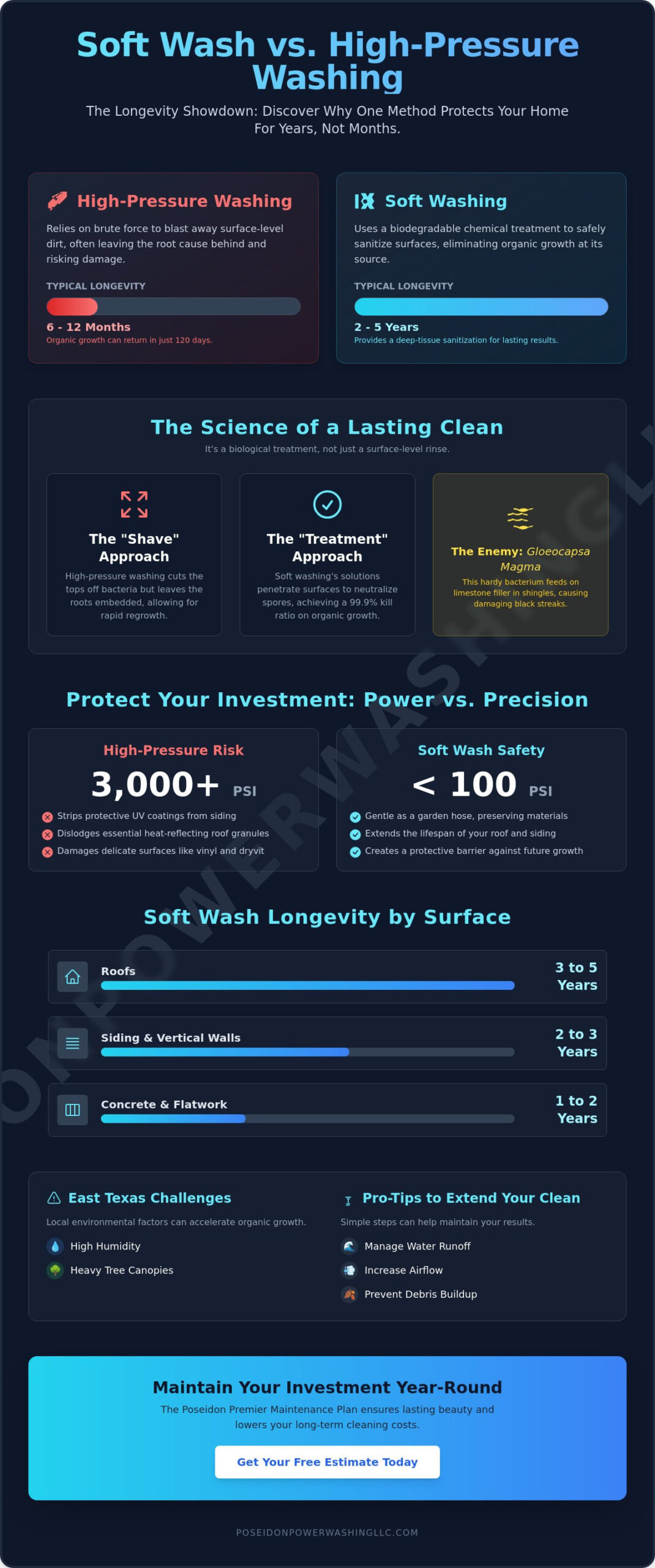 How Long Does a Soft Wash Last? Lifespan and Maintenance Guide - Infographic