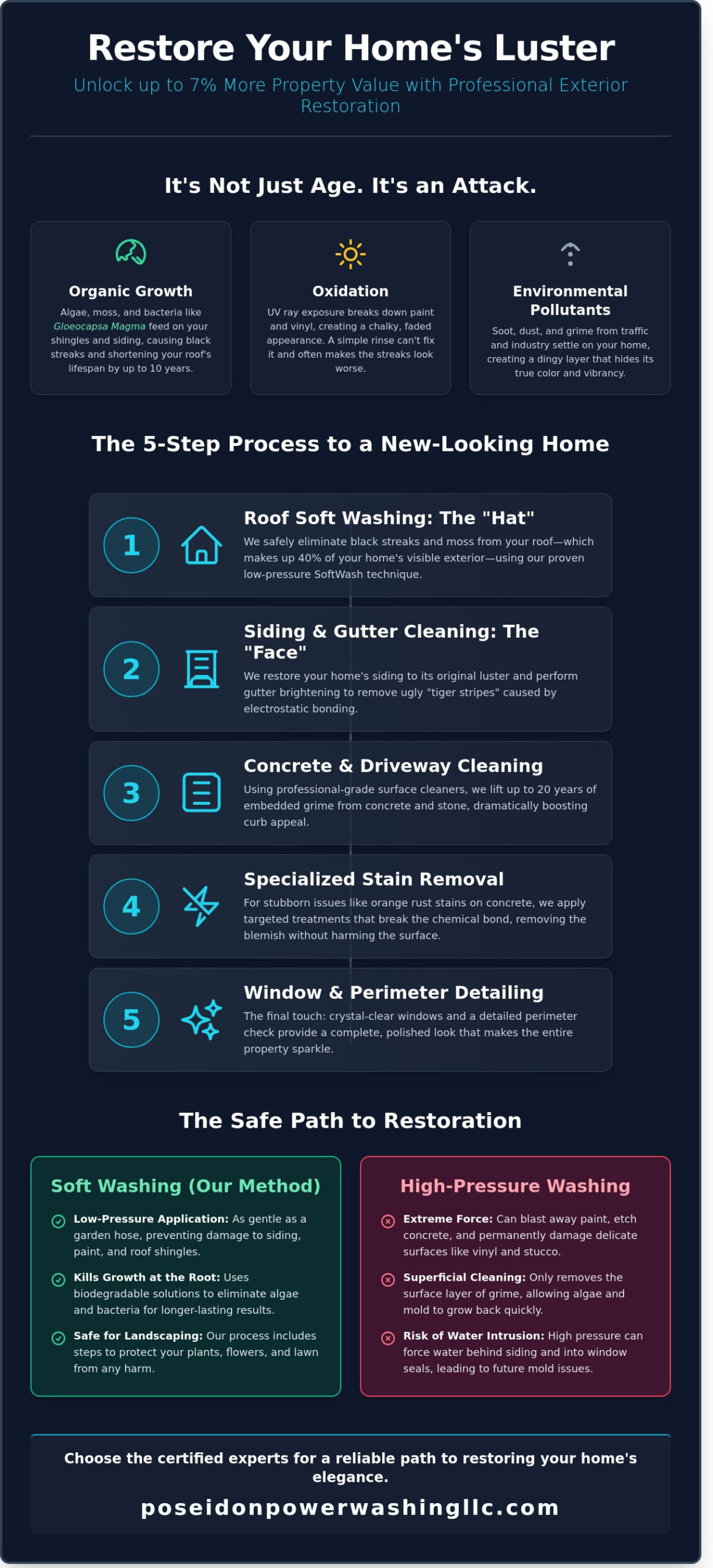 How to Make Your House Look New Again: The Ultimate Exterior Restoration Guide - Infographic