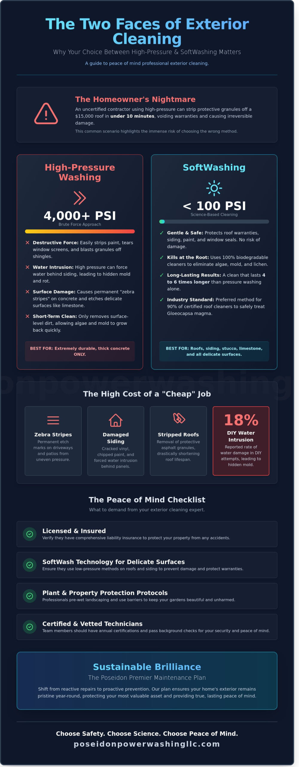 Peace of Mind Professional Exterior Cleaning: A Homeowner’s Guide to Stress-Free Maintenance - Infographic
