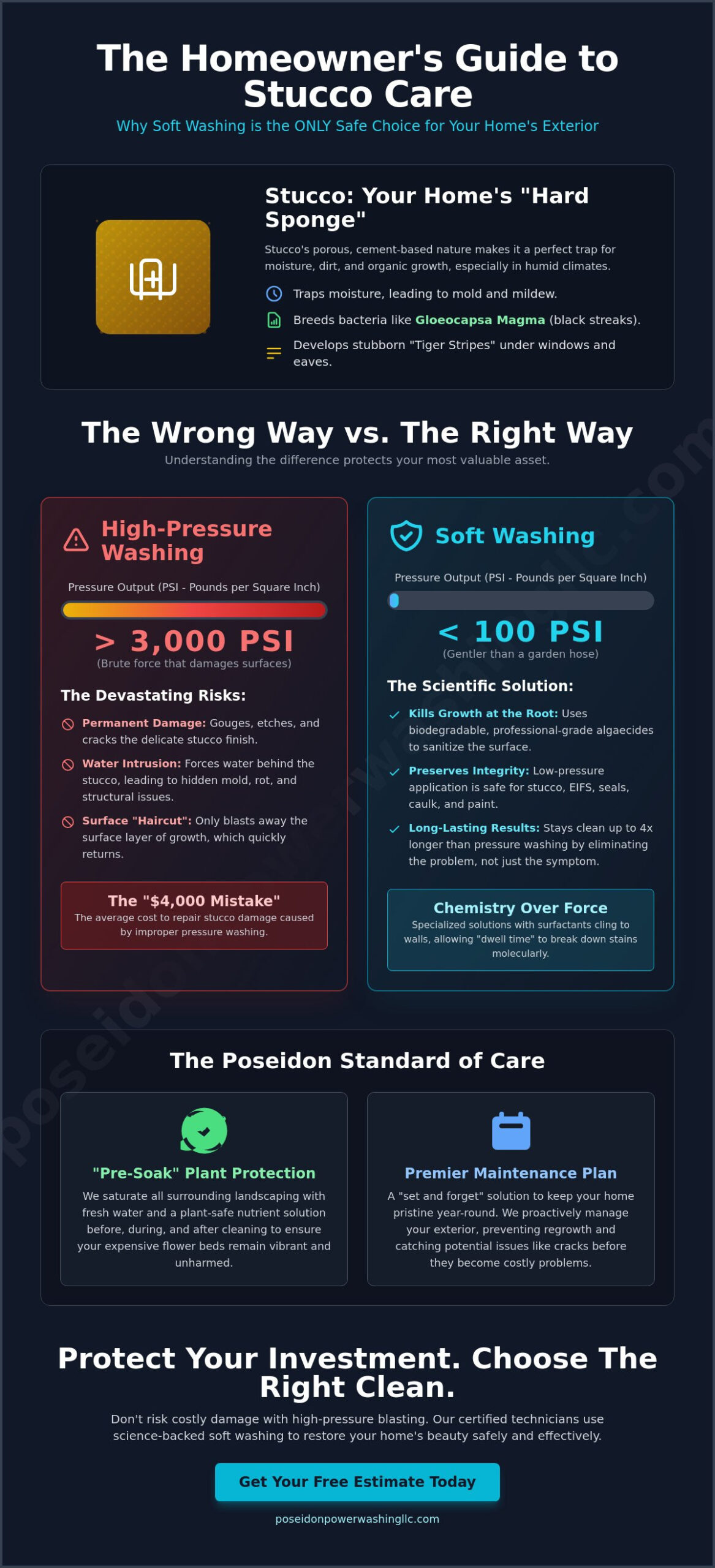 Soft Washing Stucco Homes: The Definitive Guide to Safe Exterior Cleaning - Infographic