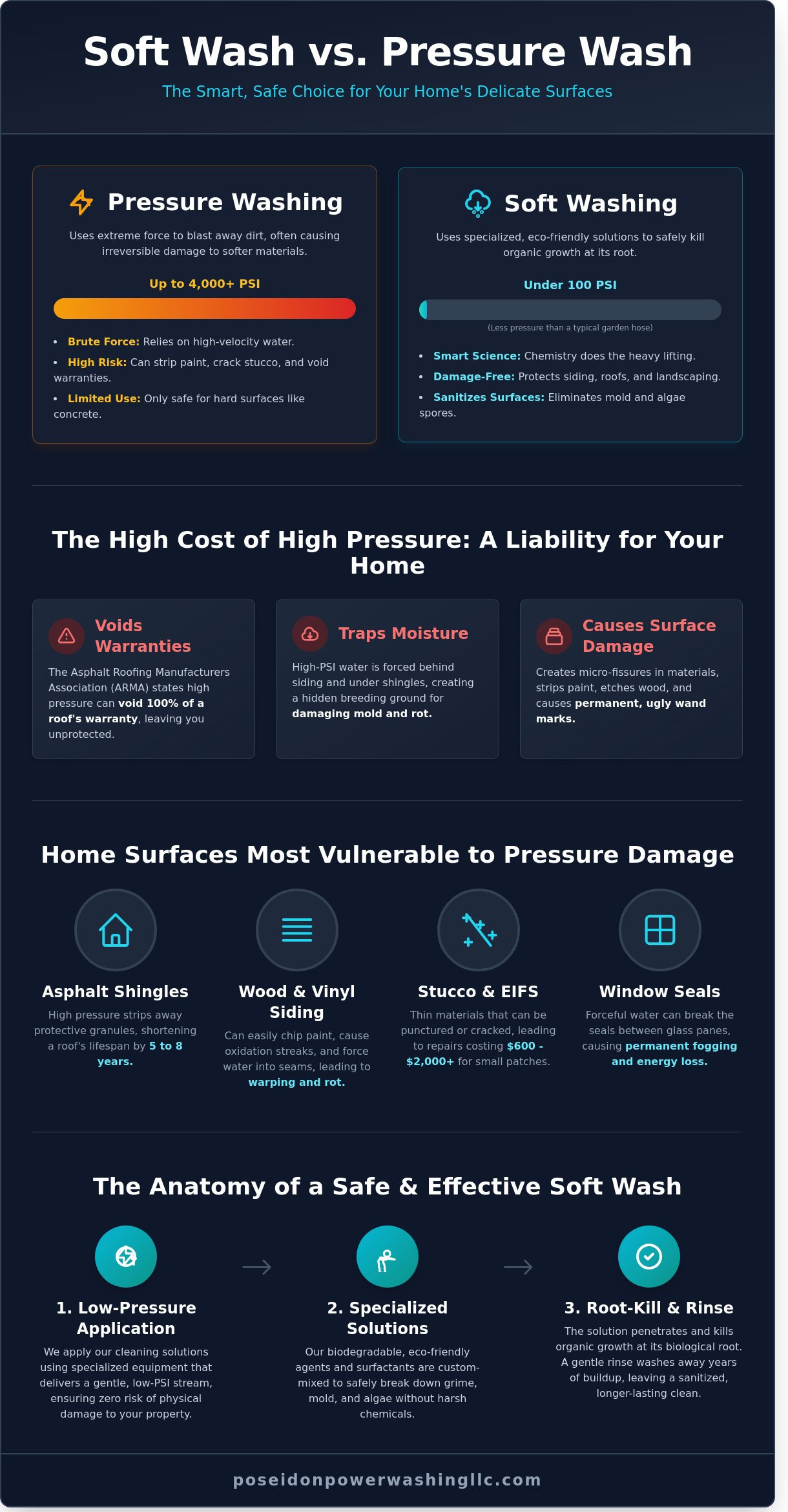 Soft Washing for Delicate Surfaces: The Ultimate Guide to Safe Exterior Cleaning - Infographic