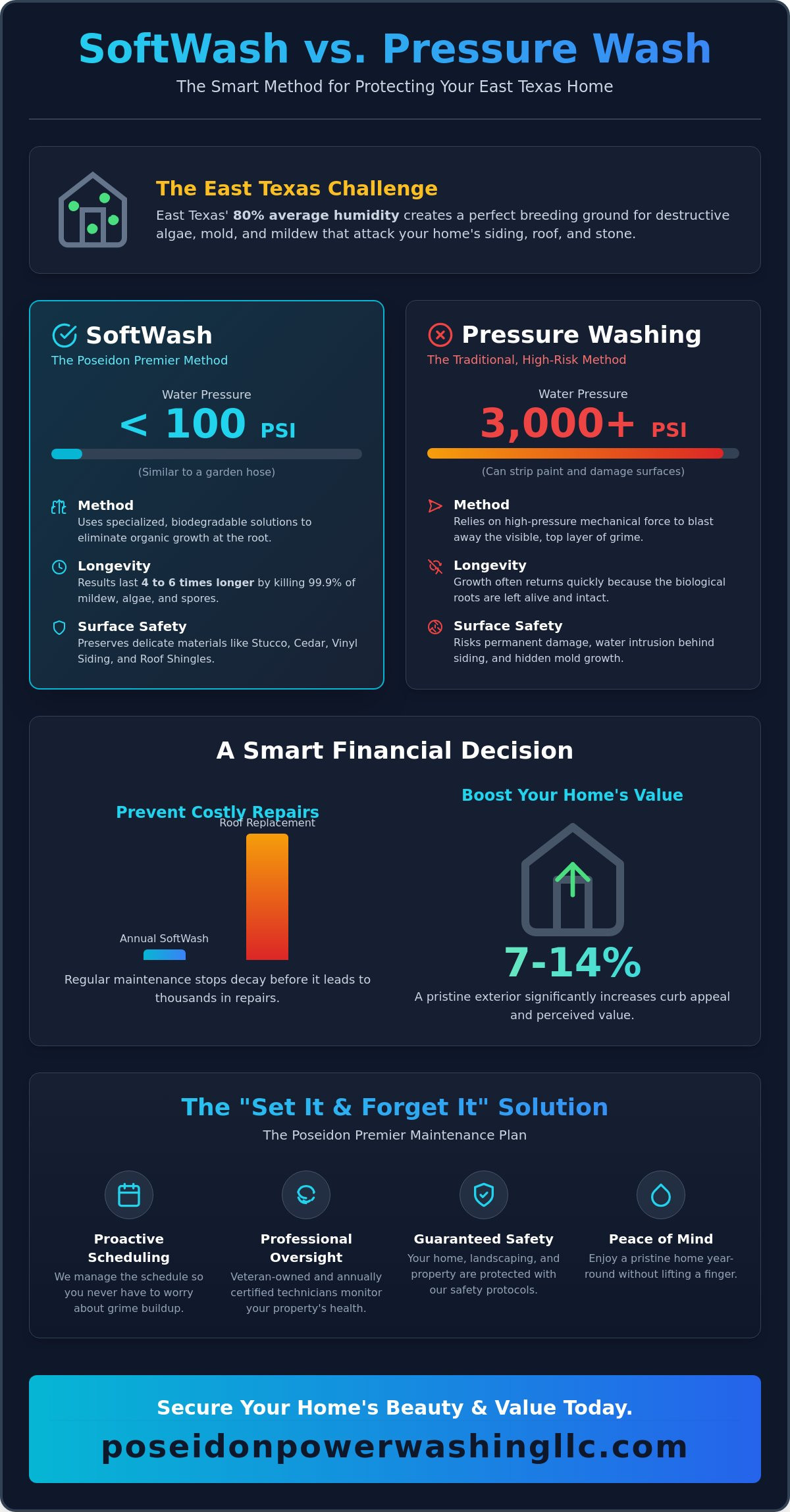 The Ultimate Guide to Annual Pressure Washing Service: Protecting Your East Texas Property - Infographic