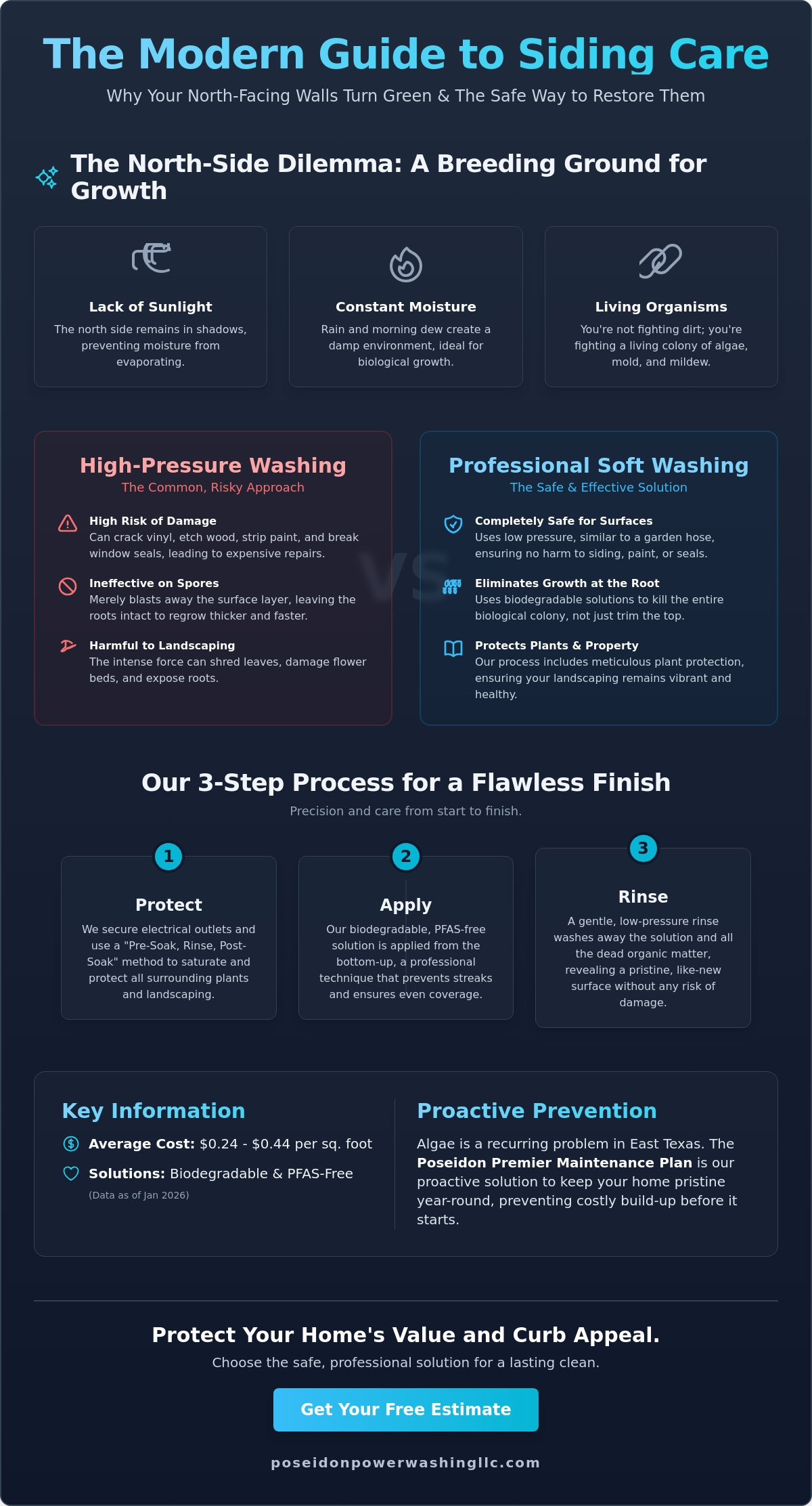 How to Clean North-Facing Siding: The Safe Guide to Removing Algae and Mold - Infographic