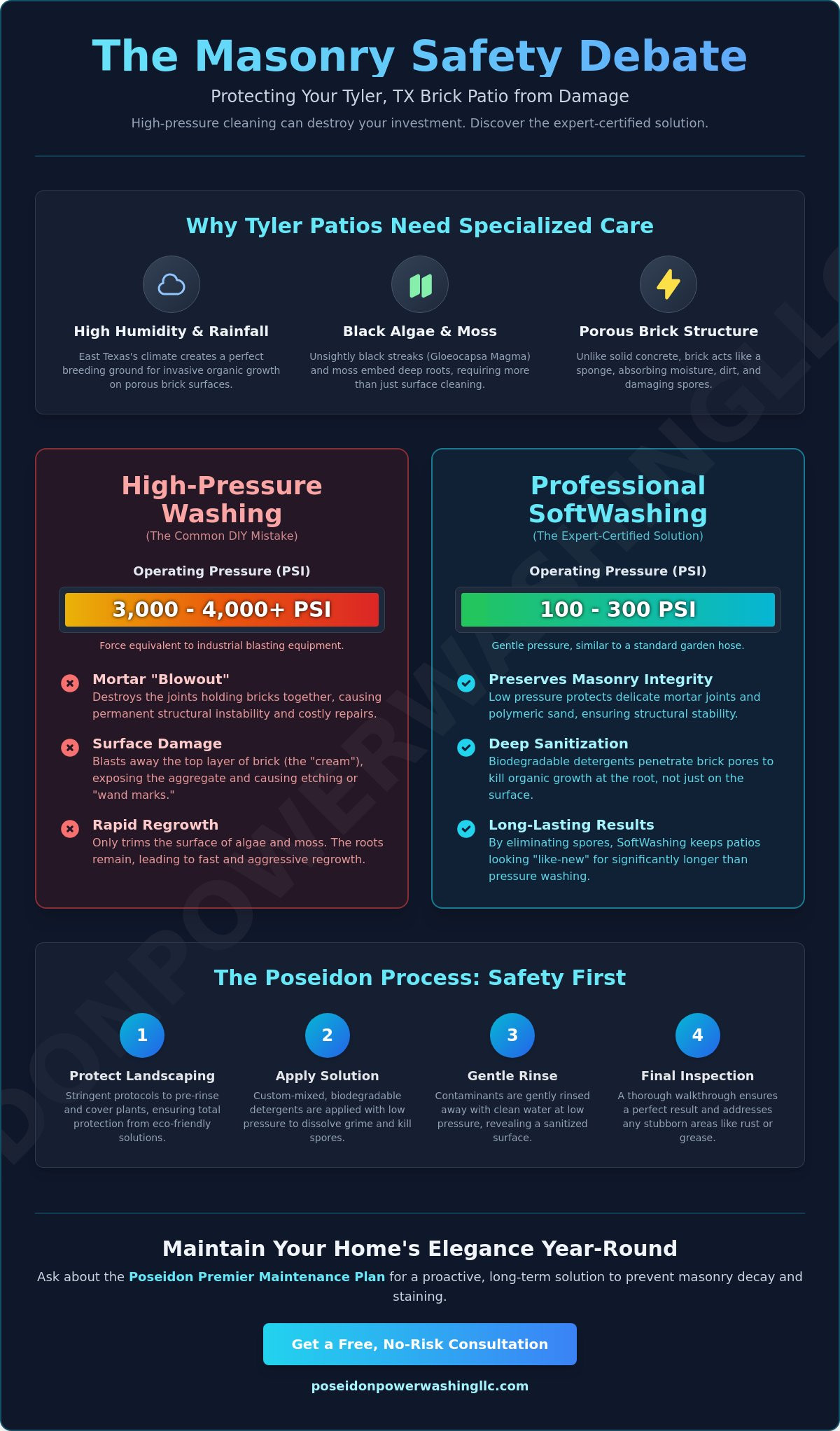 Professional Pressure Washing for Brick Patios in Tyler: The Safe SoftWash Approach - Infographic