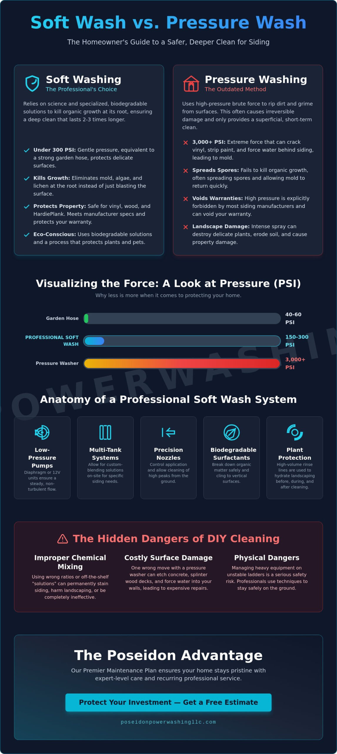 Soft Wash System for Siding: The Homeowner’s Guide to Safe Exterior Cleaning in 2026 - Infographic