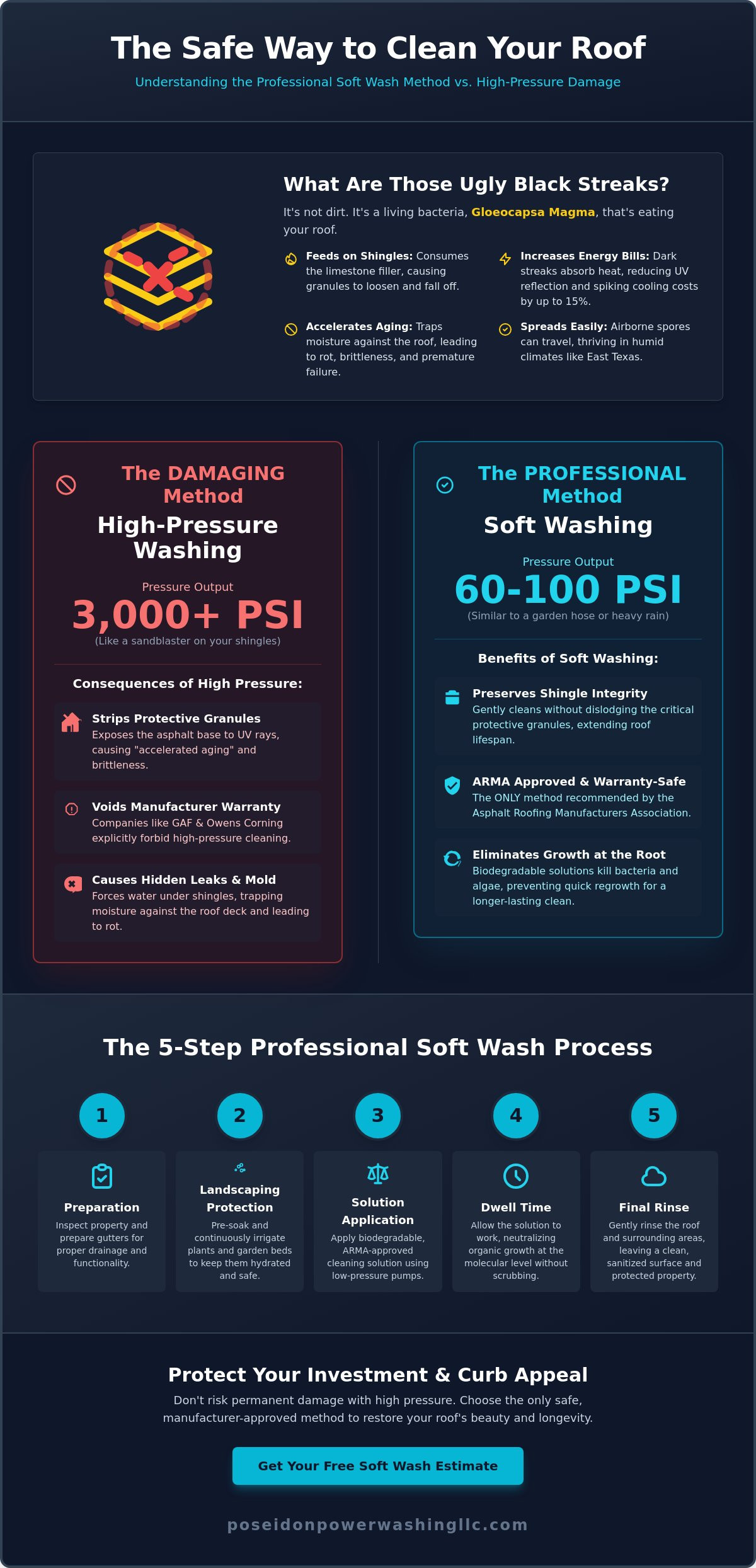 The Safe Way to Clean Roof Shingles: A Homeowner’s Guide to Soft Washing - Infographic