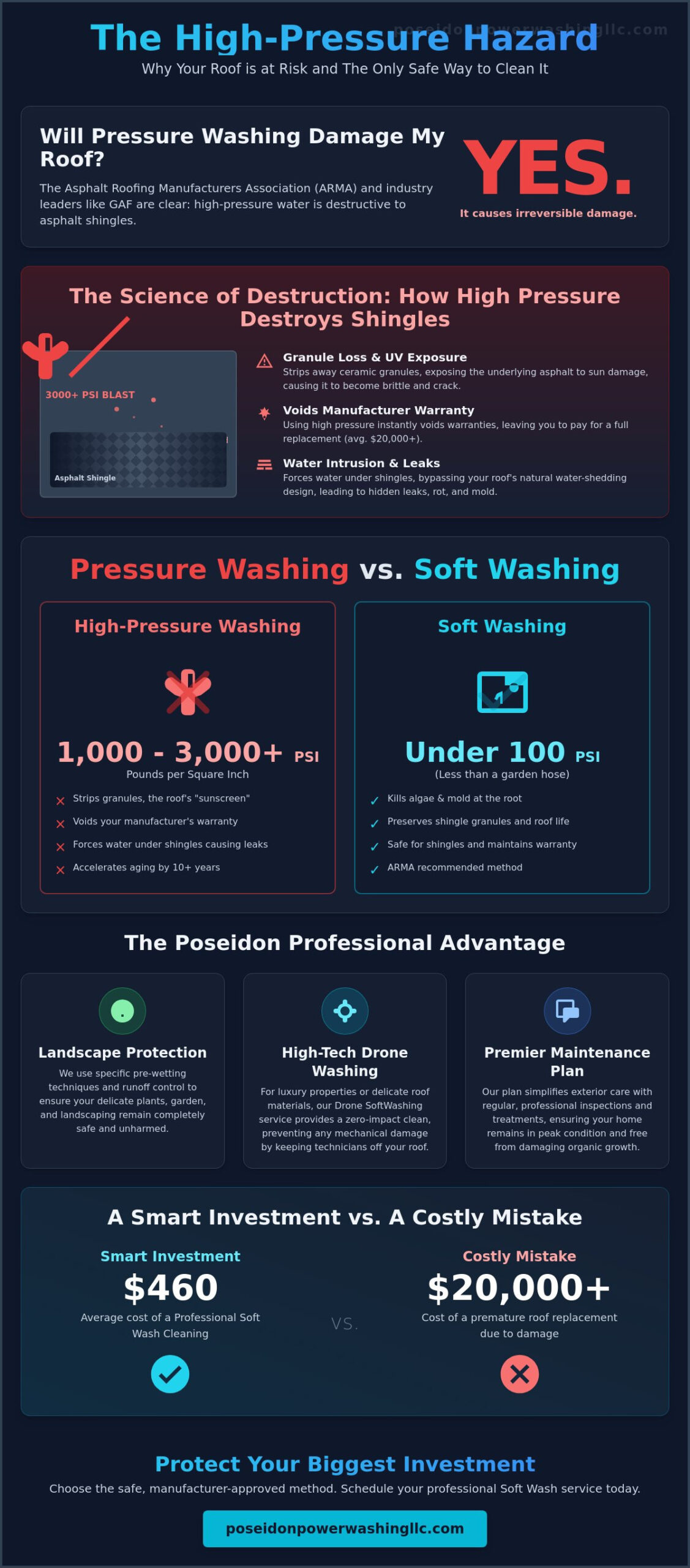 Will Pressure Washing Damage My Roof? Everything You Need to Know in 2026 - Infographic